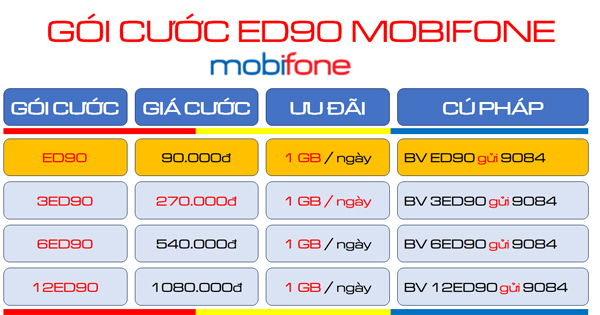 Đăng ký gói cước ED90 MobiFone chỉ với 90.000đ có ngay 30GB Data tốc độ cao