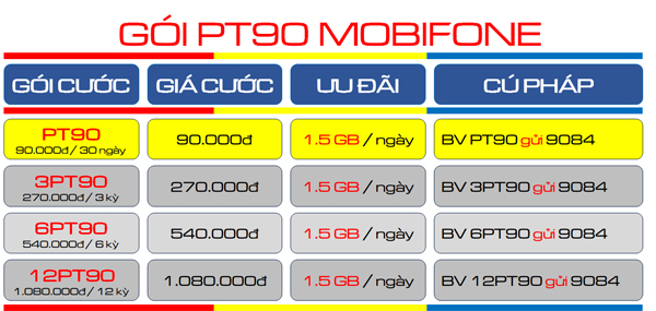 Top 5 gói cước 4G MobiFone tốt nhất hiện nay
